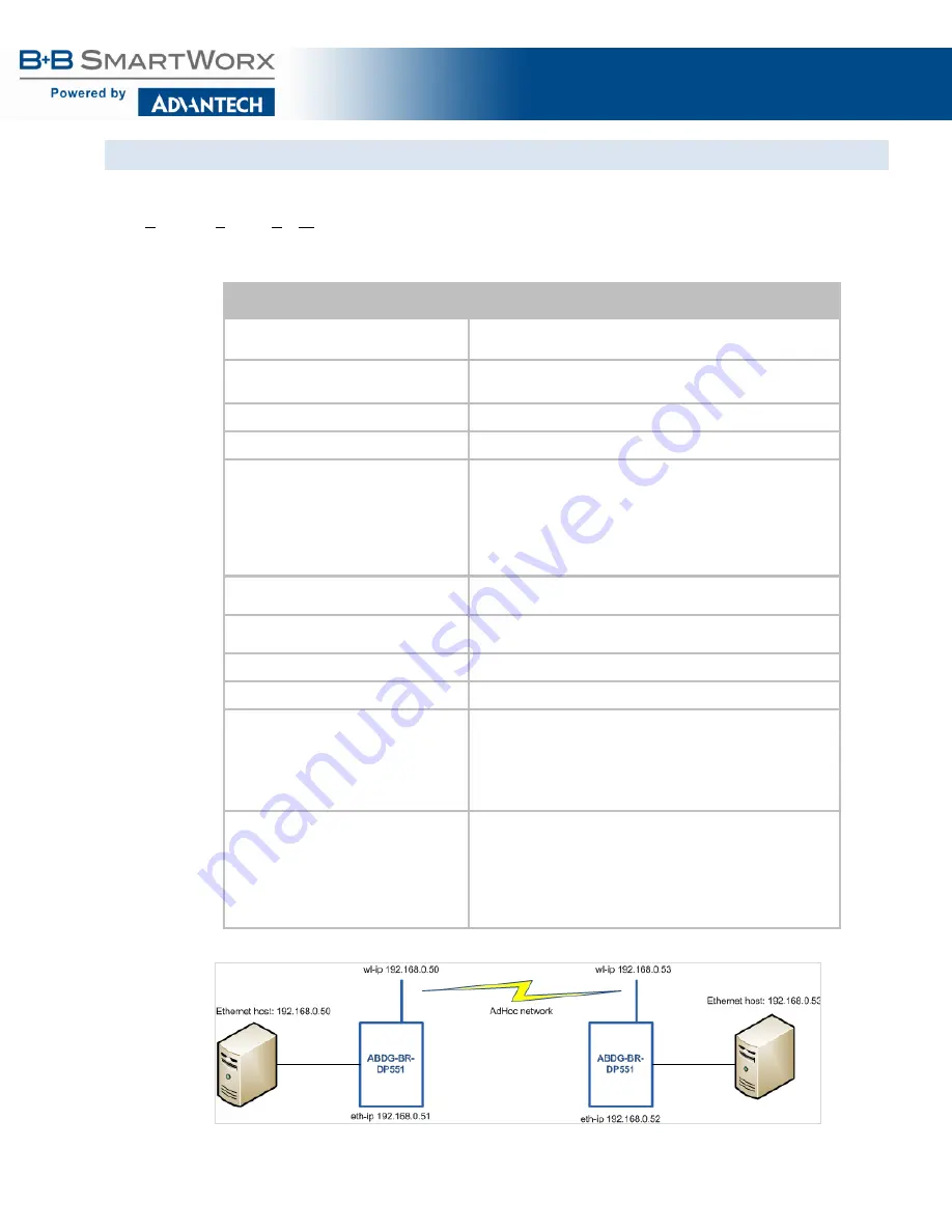 B+B SmartWorx Airborne M2M ABDN-er-DP55 Series User Manual Download Page 48