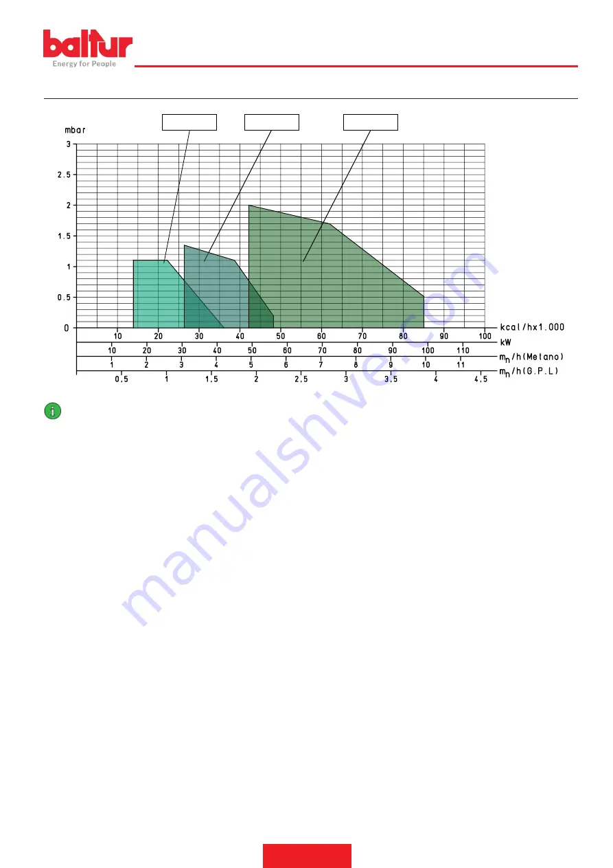 baltur BTG 3,6P Instruction Manual For Installation, Use And Maintenance Download Page 9