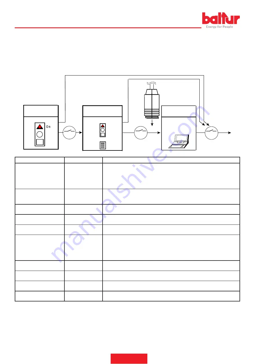 baltur BTG 3,6P Instruction Manual For Installation, Use And Maintenance Download Page 18