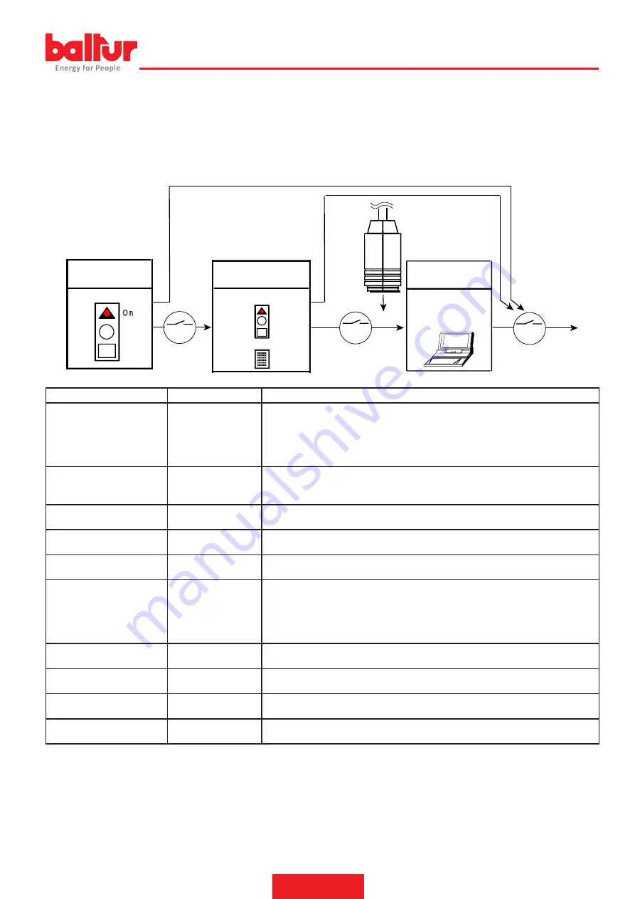 baltur BTG 3,6P Instruction Manual Download Page 19