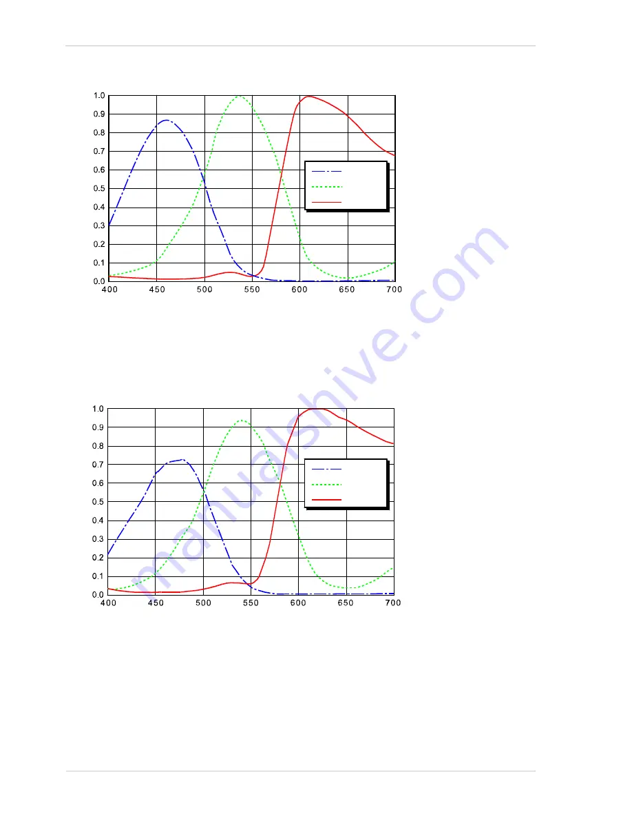 Basler scout GigE User Manual Download Page 32