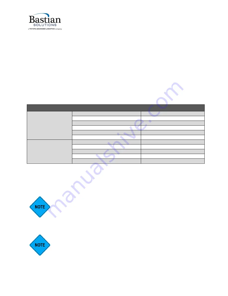 Bastian Solutions Shoe Sorter Installation And Maintenance Manual Download Page 37