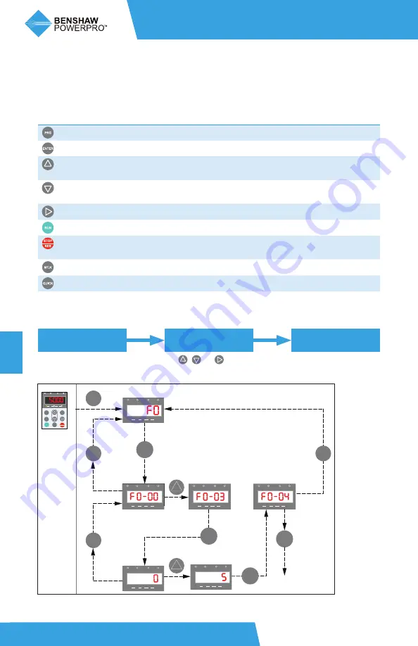 BENSHAW PowerPro RSI-PPVC-0001-4-3-B-IP20-IM User Manual Download Page 52