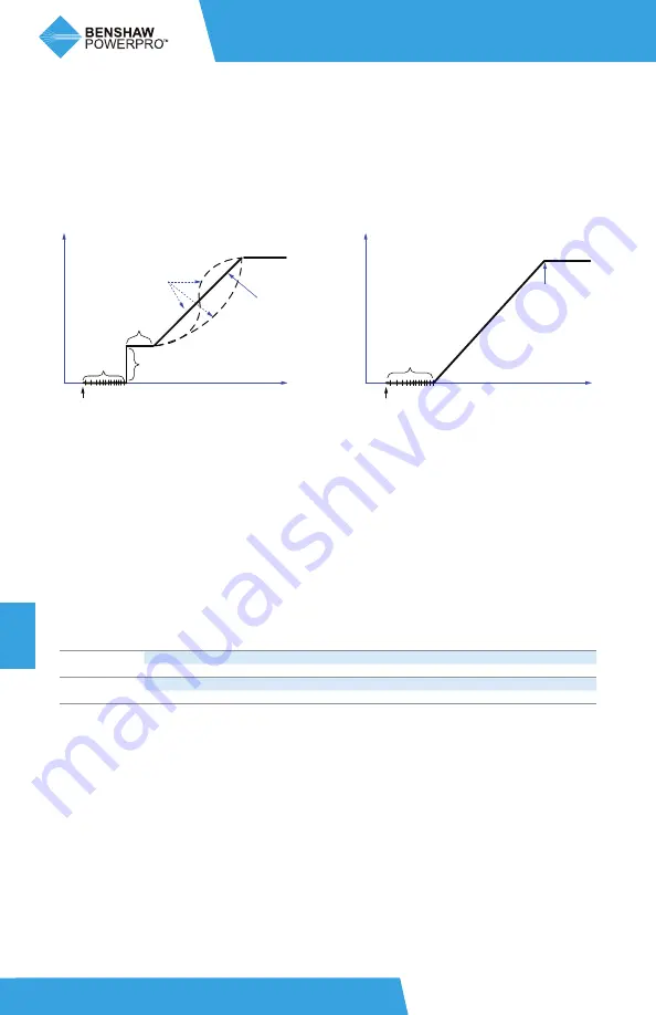 BENSHAW PowerPro RSI-PPVC-0001-4-3-B-IP20-IM User Manual Download Page 94