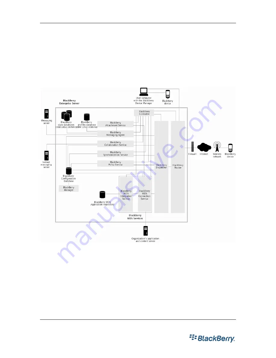 Blackberry Enterprise Server 4.1 Скачать руководство пользователя страница 33