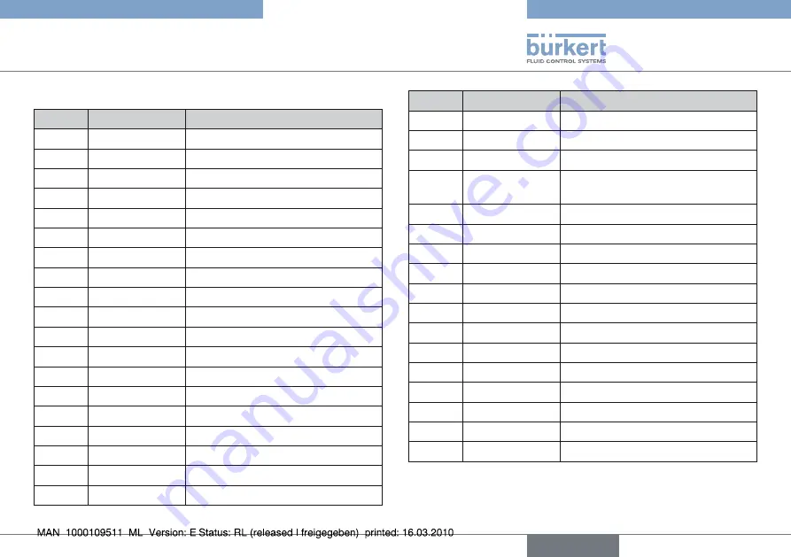 Burkert 2051 Operating Instructions Manual Download Page 17