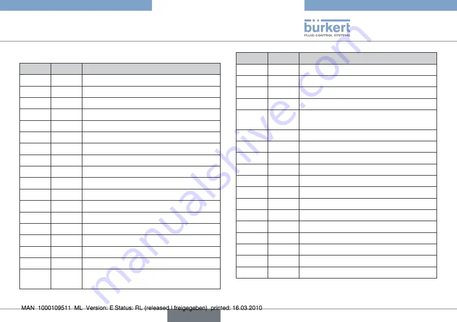 Burkert 2051 Operating Instructions Manual Download Page 65