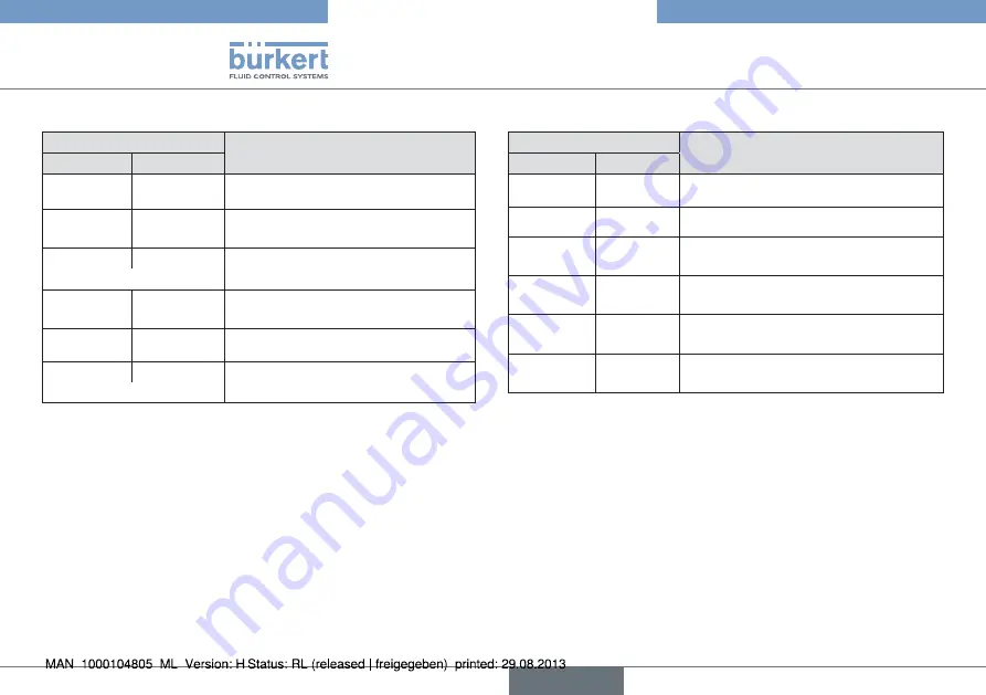 Burkert Positioner TopControl Basic 8696 Quick Start Manual Download Page 60