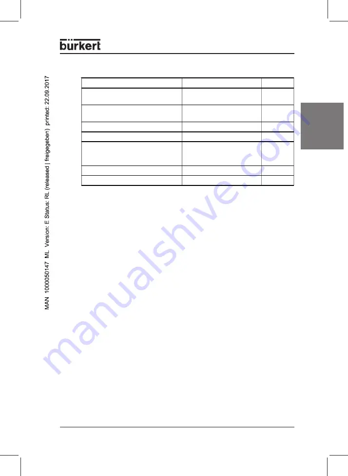 Bürkert 0911 Operating Instructions Manual Download Page 27