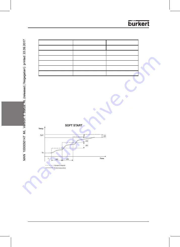 Bürkert 0911 Operating Instructions Manual Download Page 62