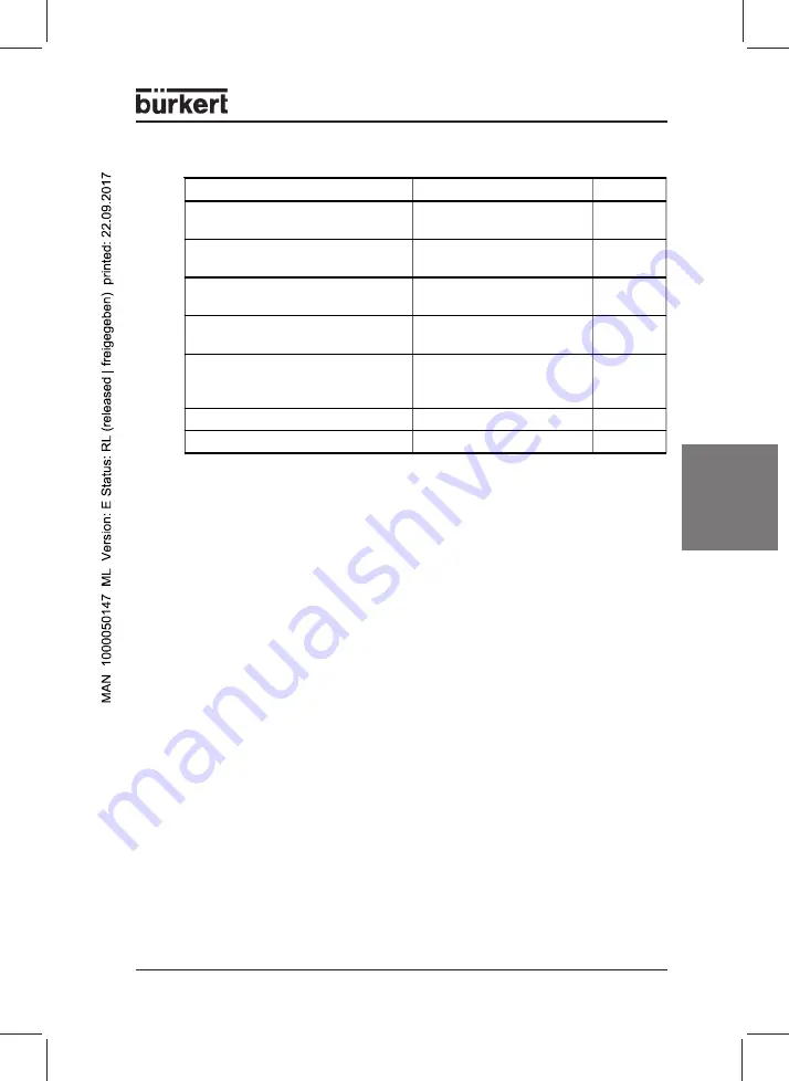 Bürkert 0911 Operating Instructions Manual Download Page 79