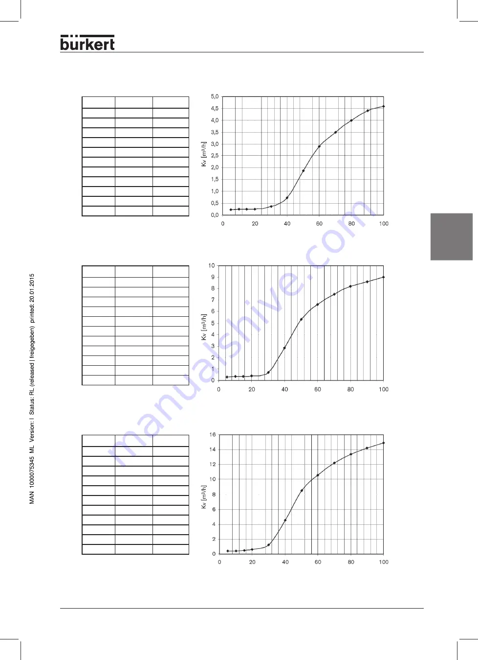 Bürkert 2702 Operating Instructions Manual Download Page 41