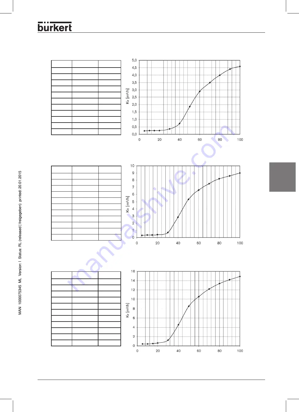 Bürkert 2702 Operating Instructions Manual Download Page 71