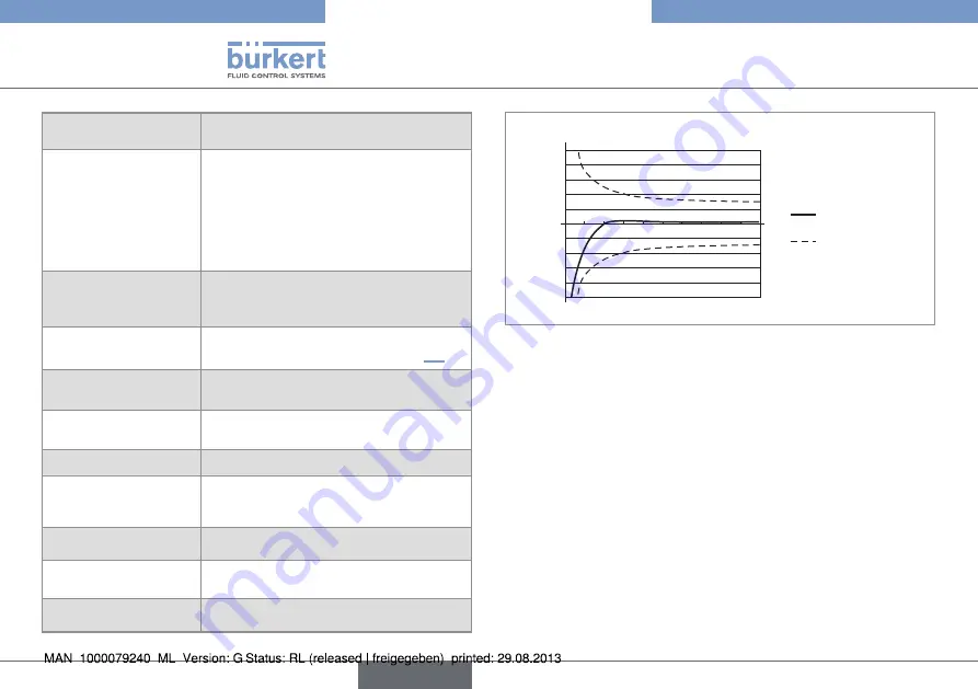 Bürkert 8012 Series Operating Instructions Manual Download Page 66