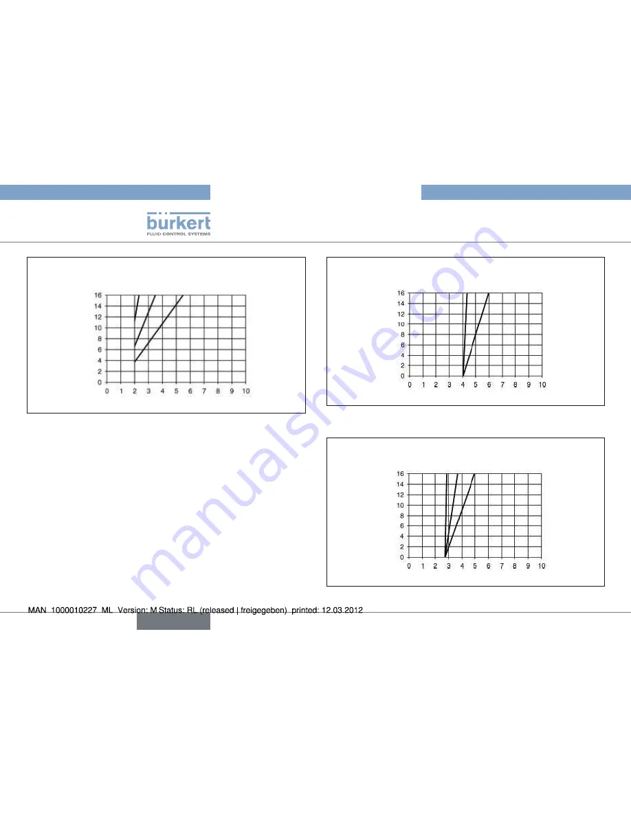 Bürkert Type 2000 Operating Instructions Manual Download Page 18