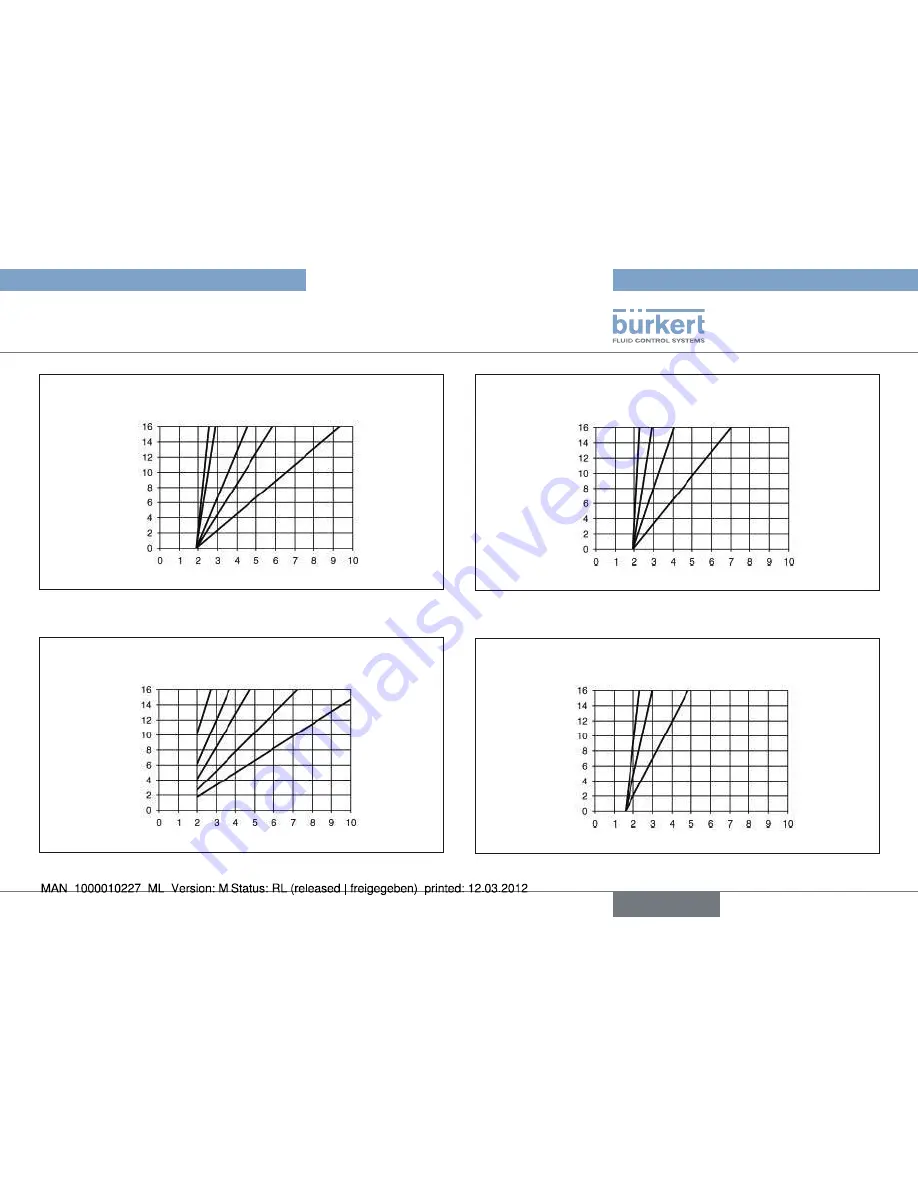 Bürkert Type 2000 Operating Instructions Manual Download Page 19