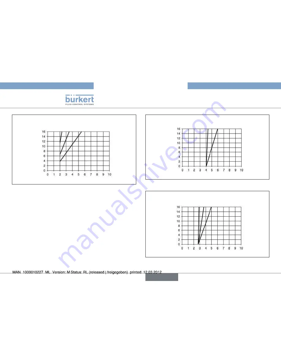 Bürkert Type 2000 Operating Instructions Manual Download Page 78