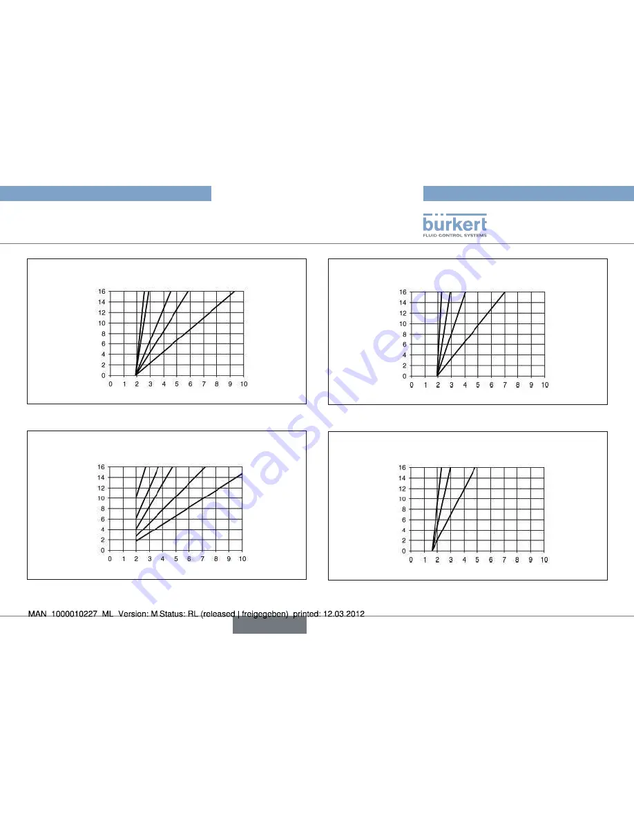 Bürkert Type 2000 Operating Instructions Manual Download Page 79