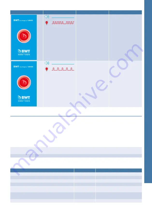 BWT bestaqua 16 ROC Installation And Operating Instructions Manual Download Page 115