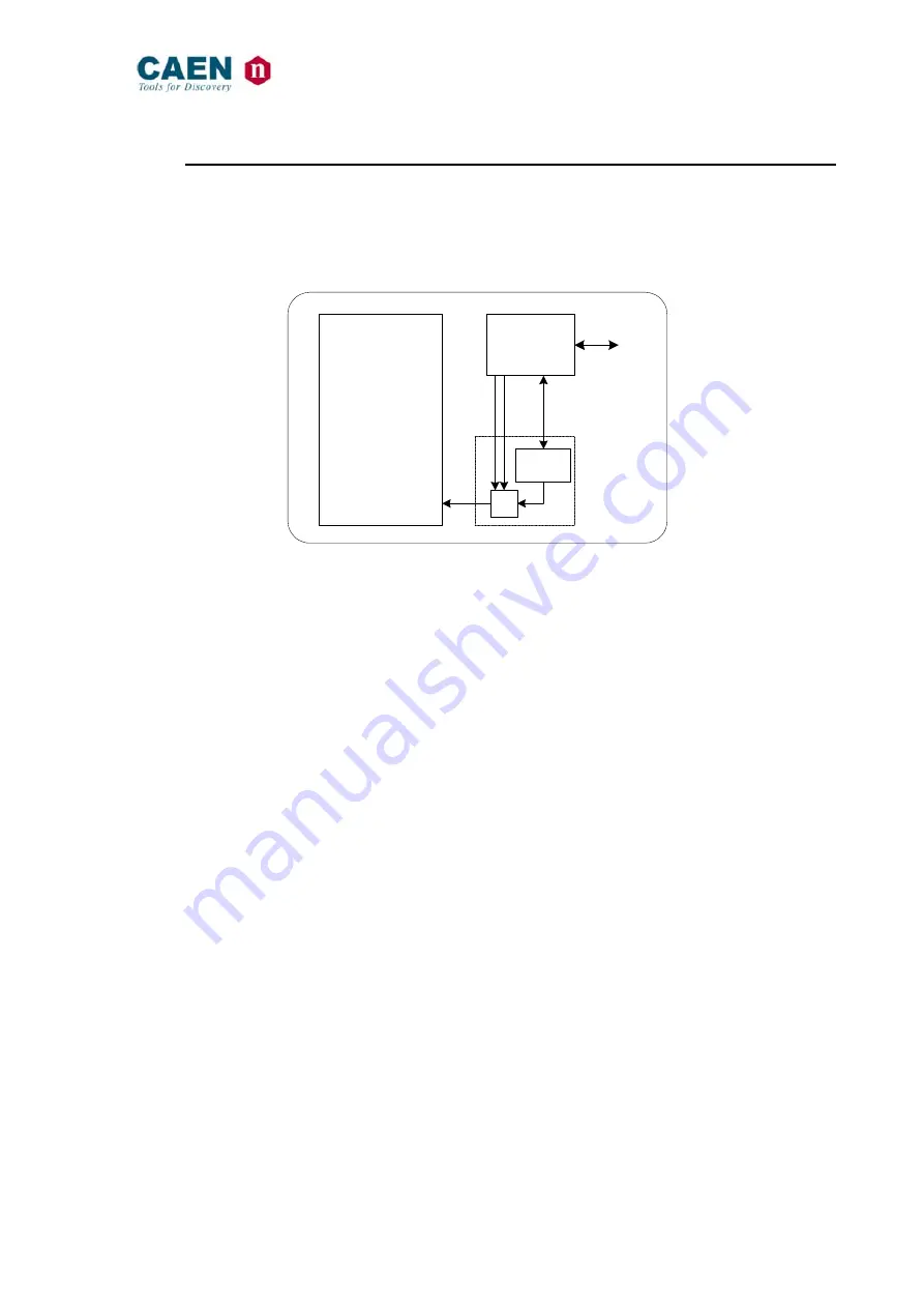 Caen V1495 Technical Information Manual Download Page 16