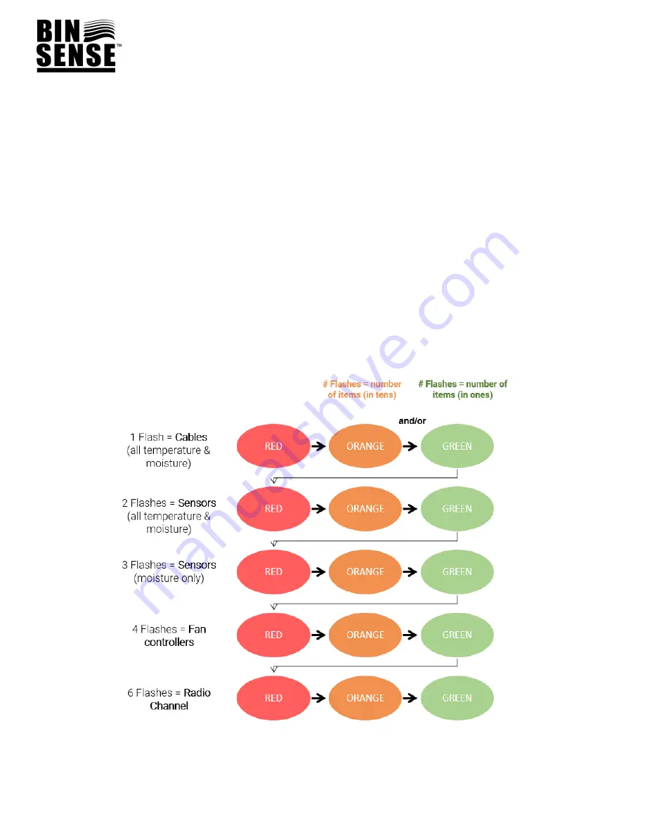 Calian IntraGrain Bin-Sense User Manual Download Page 15