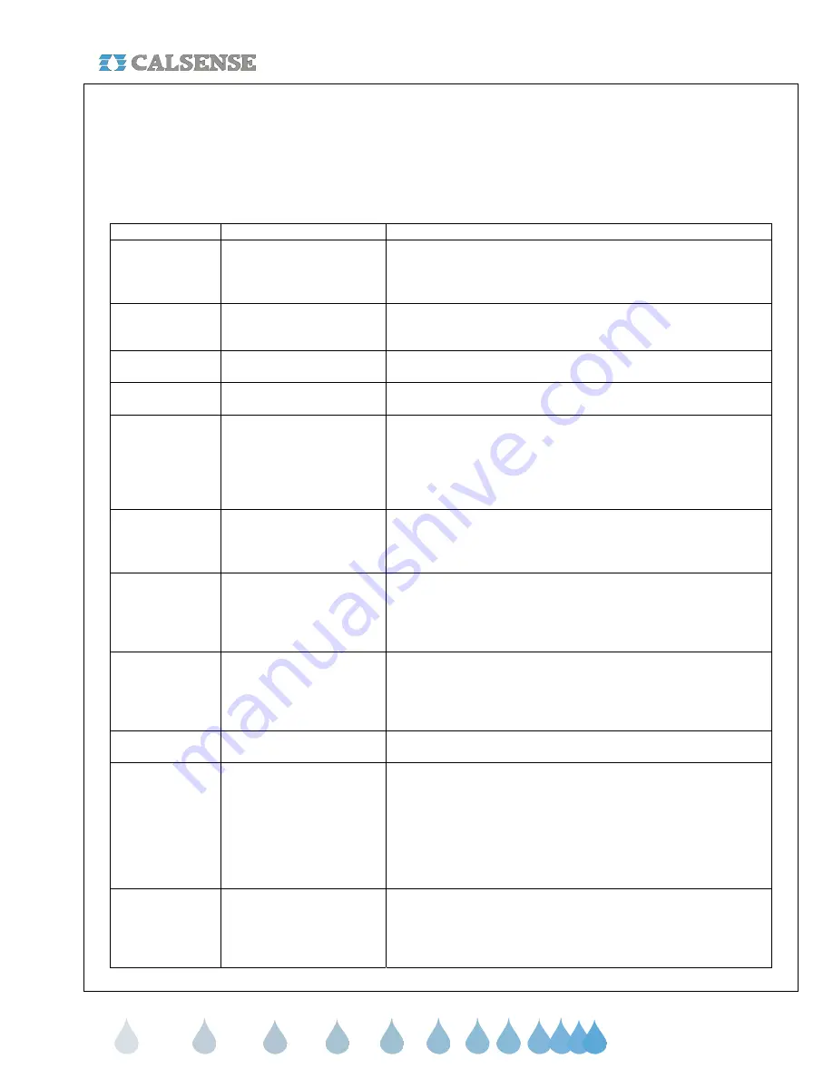 Calsense ET2000e Programming Manual Download Page 71