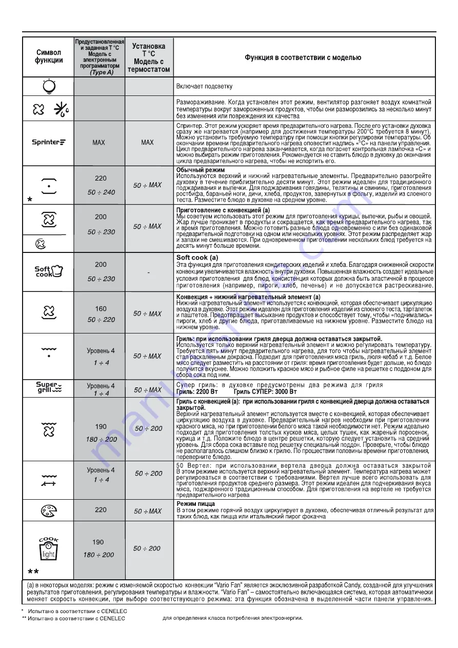 Candy FCP502W User Instructions Download Page 49