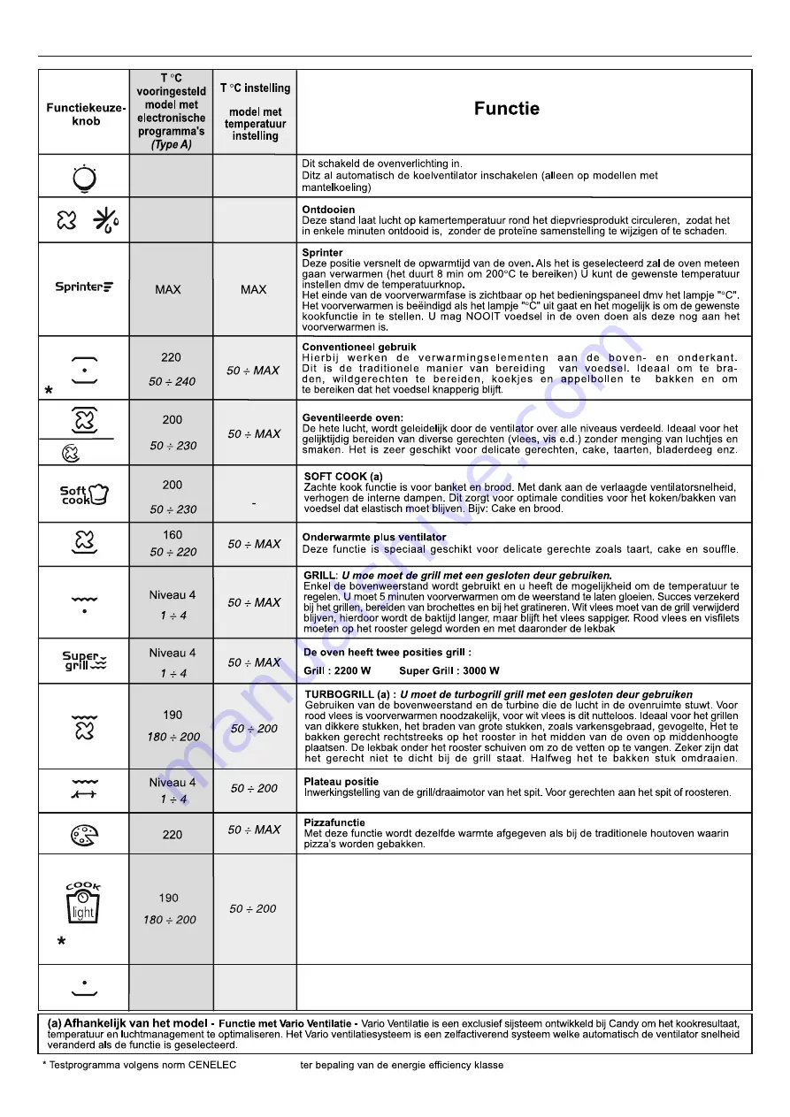 Candy FCP602NXL/E Manual Download Page 30