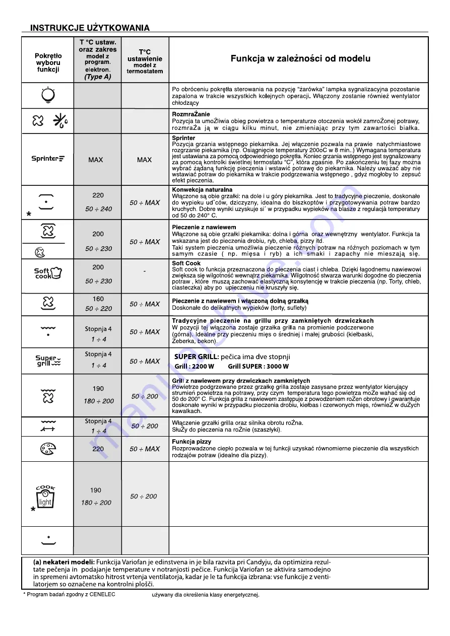 Candy FCP602NXL/E Manual Download Page 57