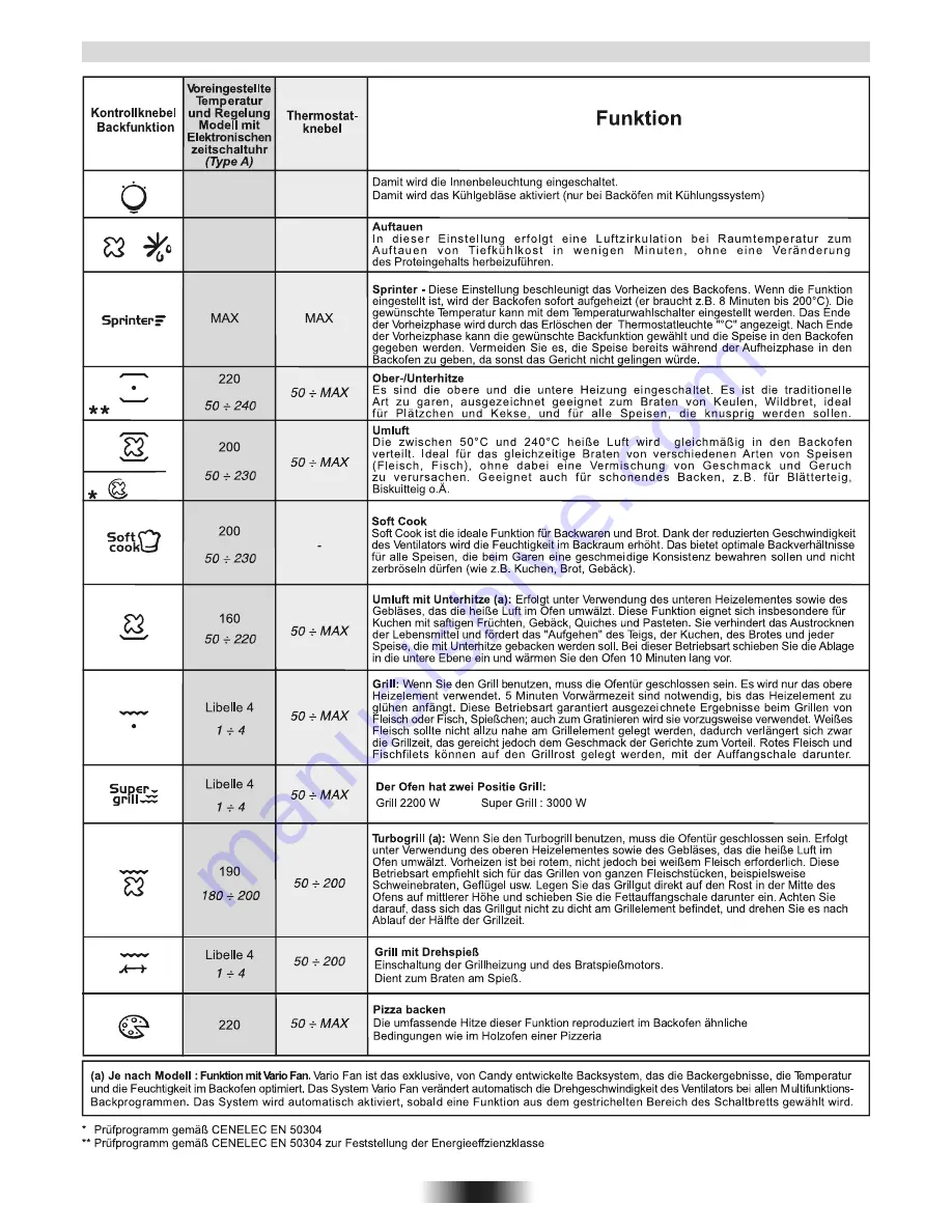 Candy FPE6096X User Instructions Download Page 46