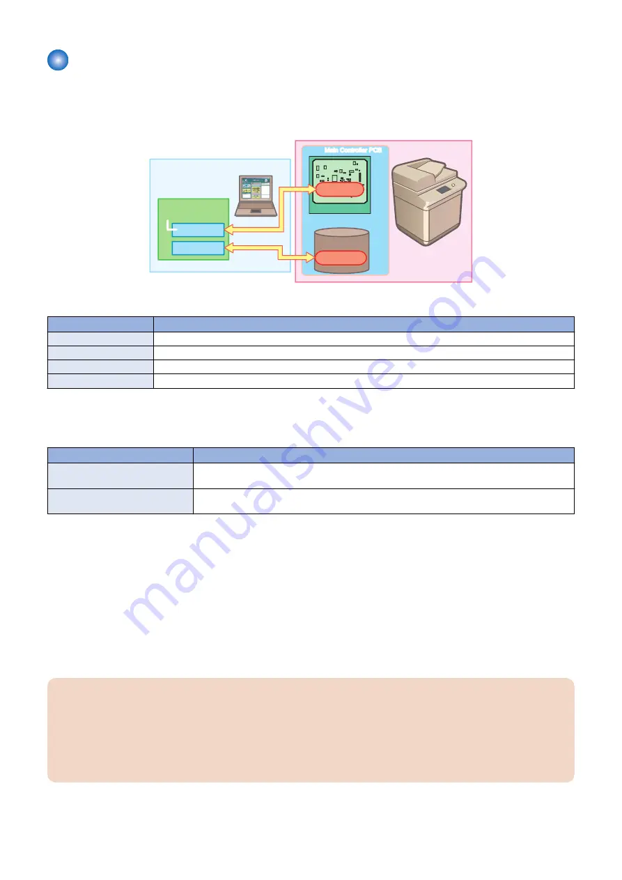 Canon imageRUNNER ADVANCE C3330 Series Service Manual Download Page 508