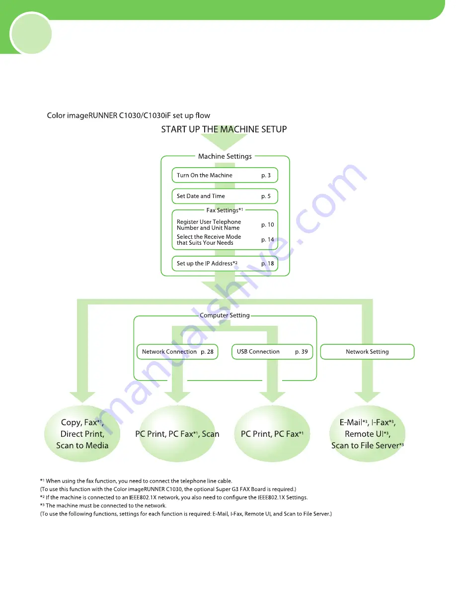 Canon imageRUNNER C1030 Starter Manual Download Page 4