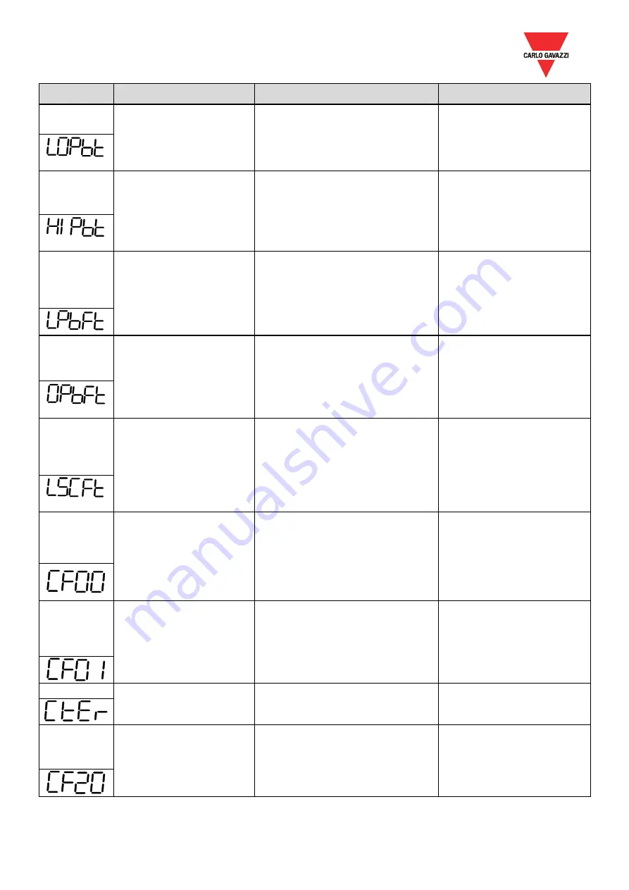 CARLO GAVAZZI VariFlex3 RVFFA3400400F Скачать руководство пользователя страница 72