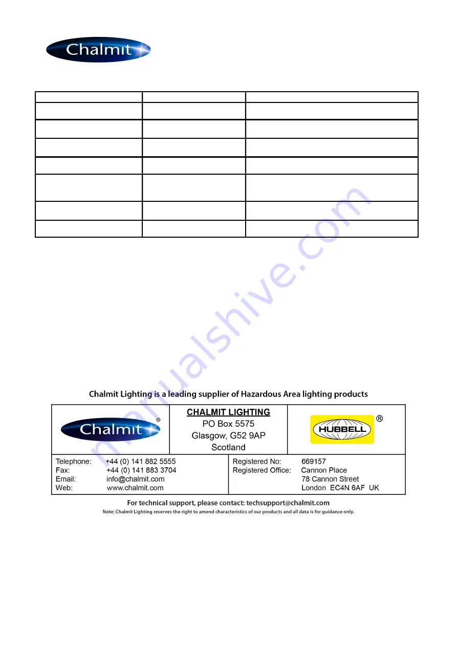 Chalmit Protecta Series Installation, Operation And Maintenance Instructions Download Page 7