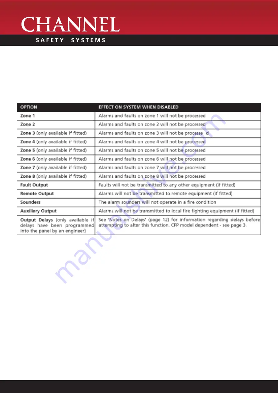 Channel Safety Systems AlarmSense 2 ZONE Скачать руководство пользователя страница 11