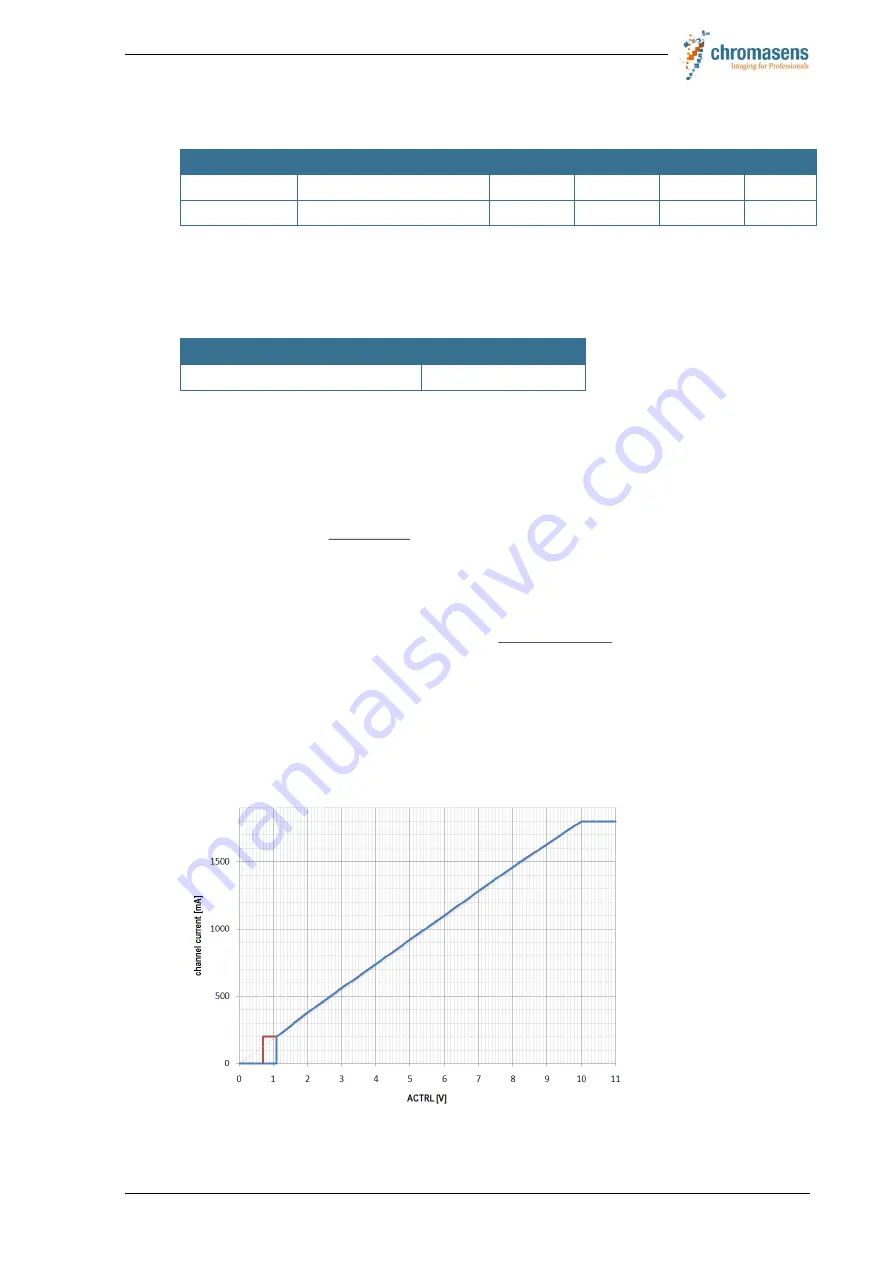 chromasens Corona II Manual Download Page 112