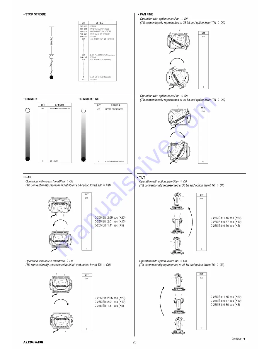 Clay Paky A.LEDA WASH K10 C61405 Скачать руководство пользователя страница 25