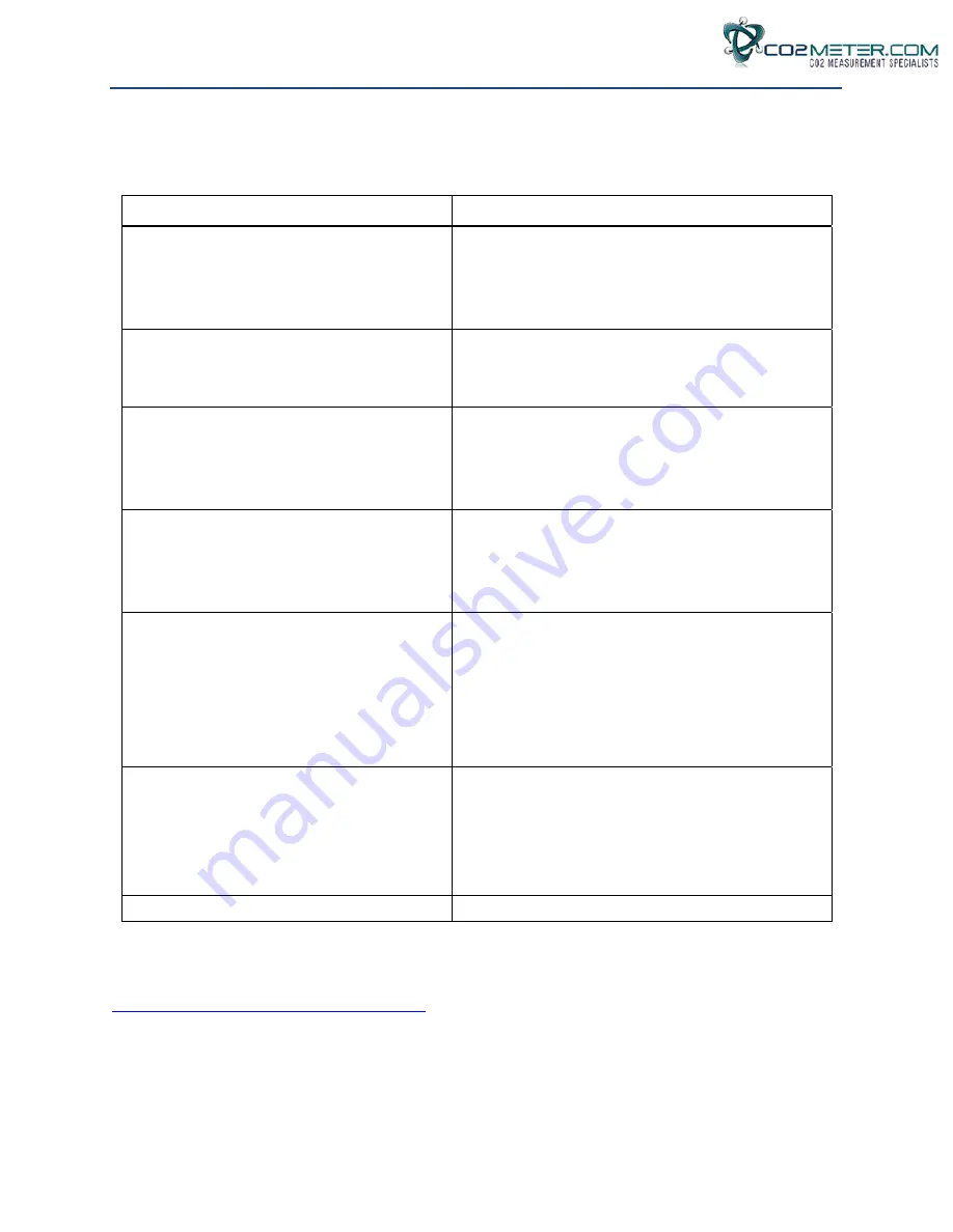 Co2meter CM-0505 User Manual Download Page 21