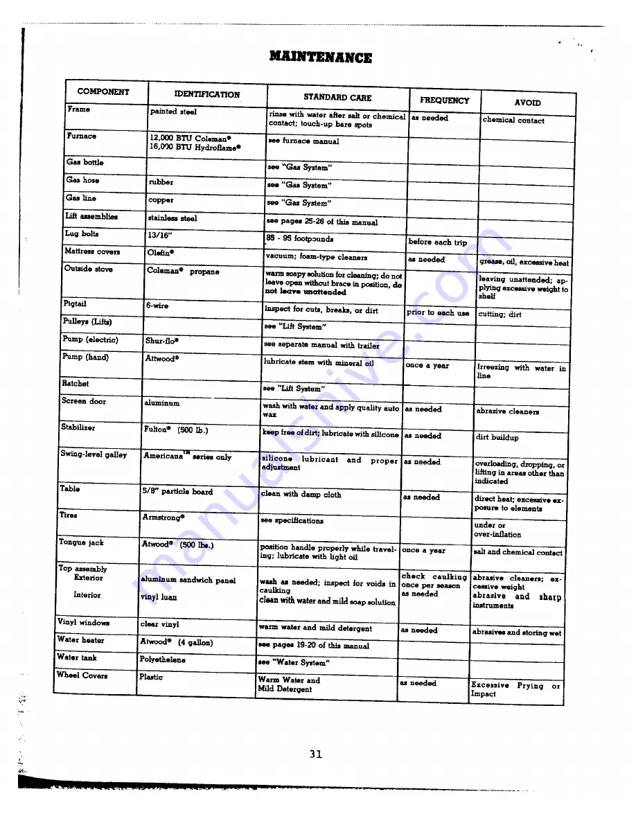 Coleman Americana Royale 1985 Owner'S Manual Download Page 36