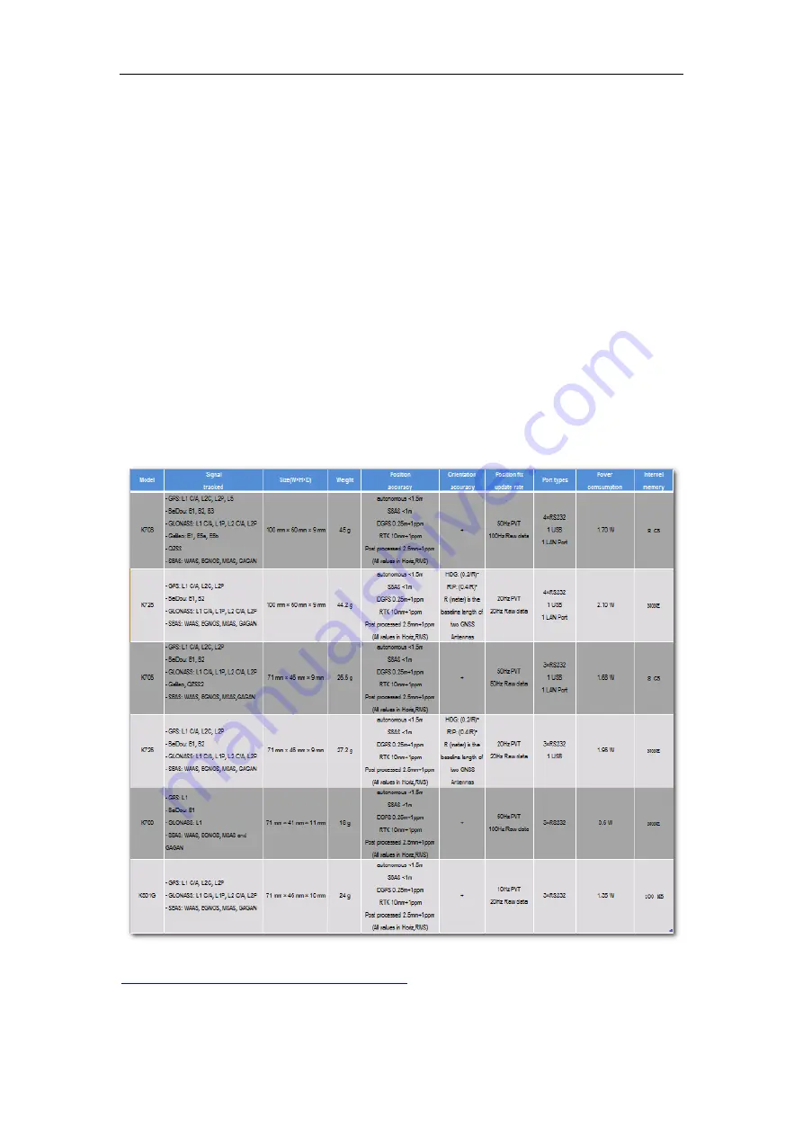 ComNav Technology K-series User Manual Download Page 5