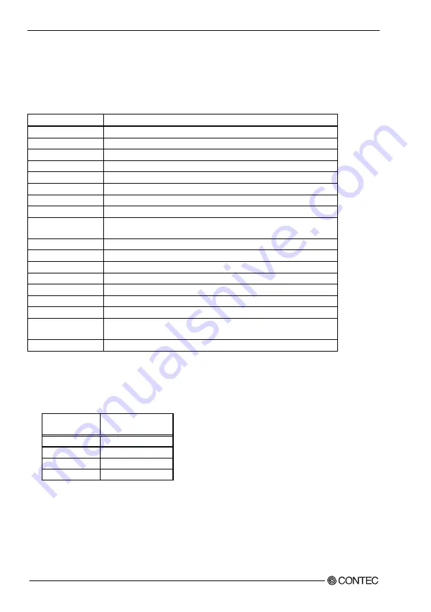 Contec COM-2DL-PCI User Manual Download Page 57