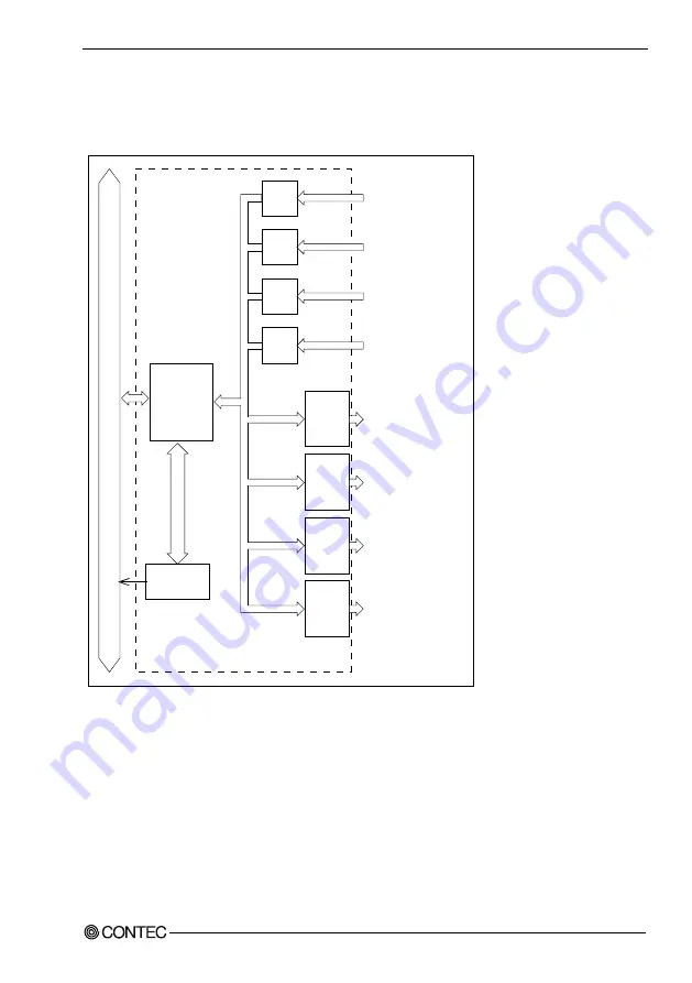 Contec PIO-32/32B(PCI)V User Manual Download Page 56