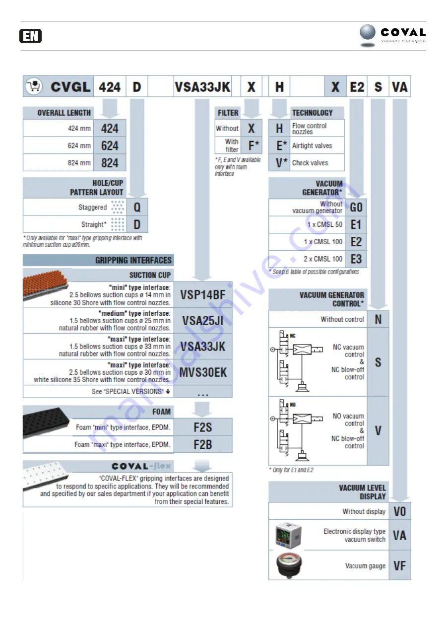 coval CVGL Series Operating Instructions Manual Download Page 5