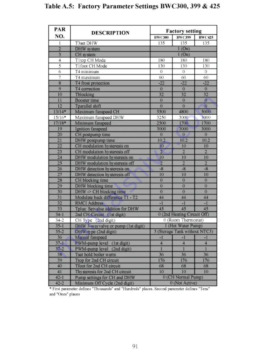 Crown Boiler BWC300 Скачать руководство пользователя страница 93