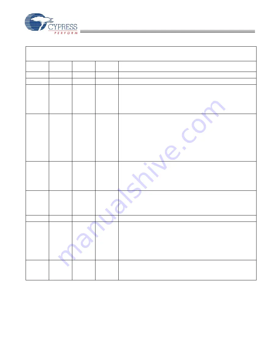 Cypress Semiconductor CY7C1354CV25 Specification Sheet Download Page 28