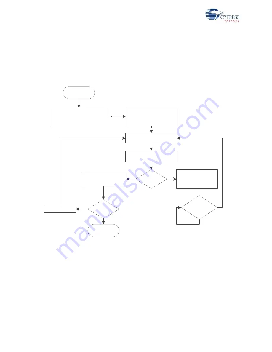 Cypress Semiconductor CY8CKIT-015 Manual Download Page 16