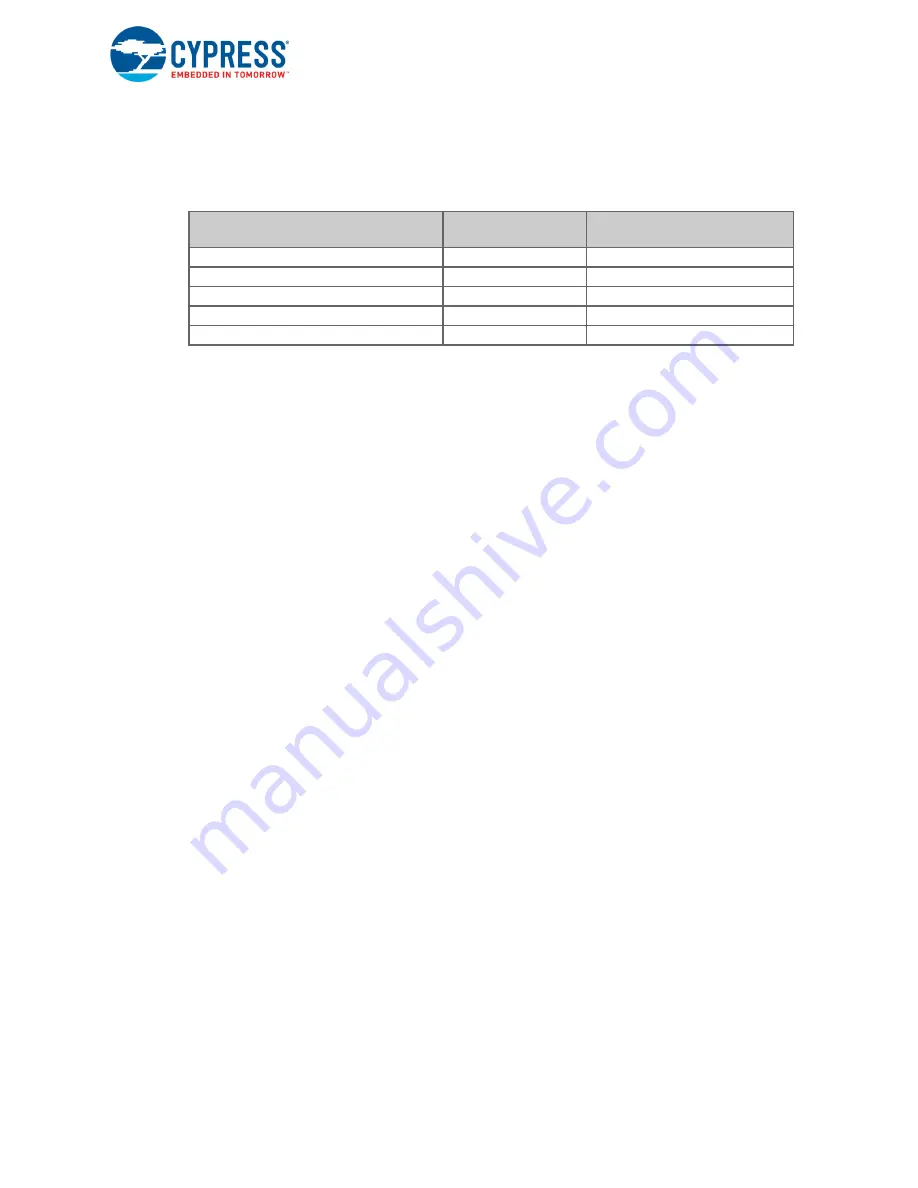 Cypress Semiconductor CY8CKIT-062-WiFi-BT Manual Download Page 82