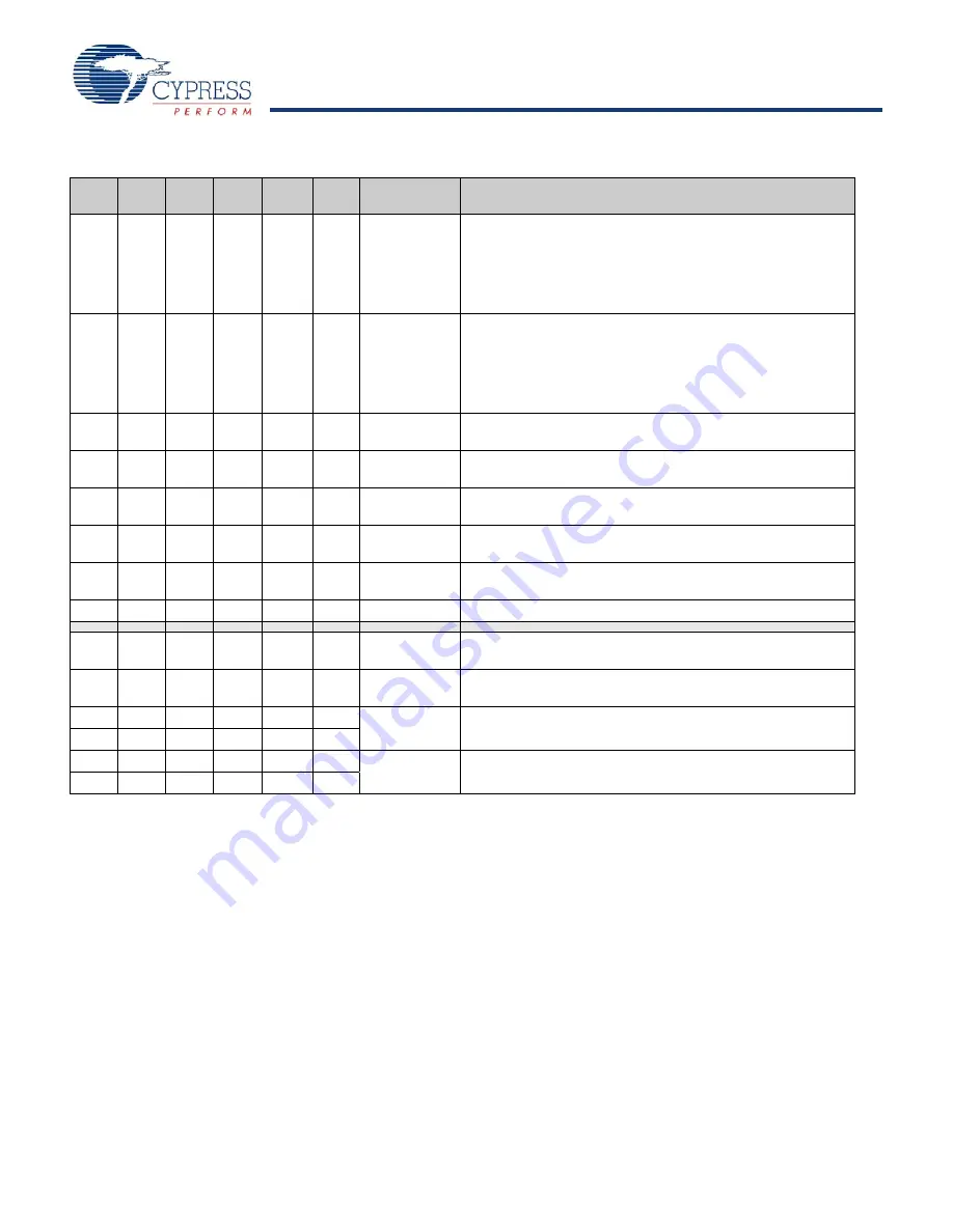 Cypress Semiconductor enCoRe CY7C601 Series Manual Download Page 5