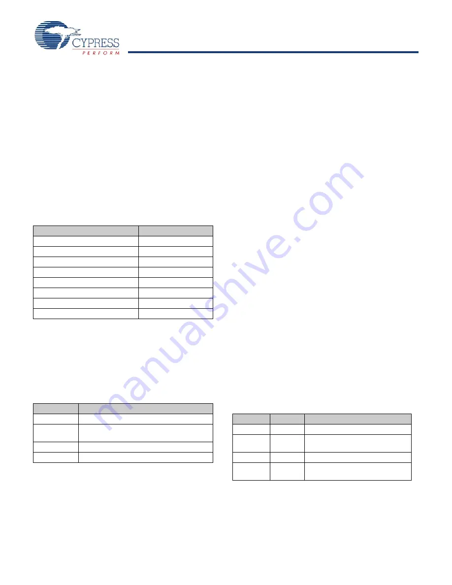 Cypress Semiconductor enCoRe CY7C601 Series Manual Download Page 16