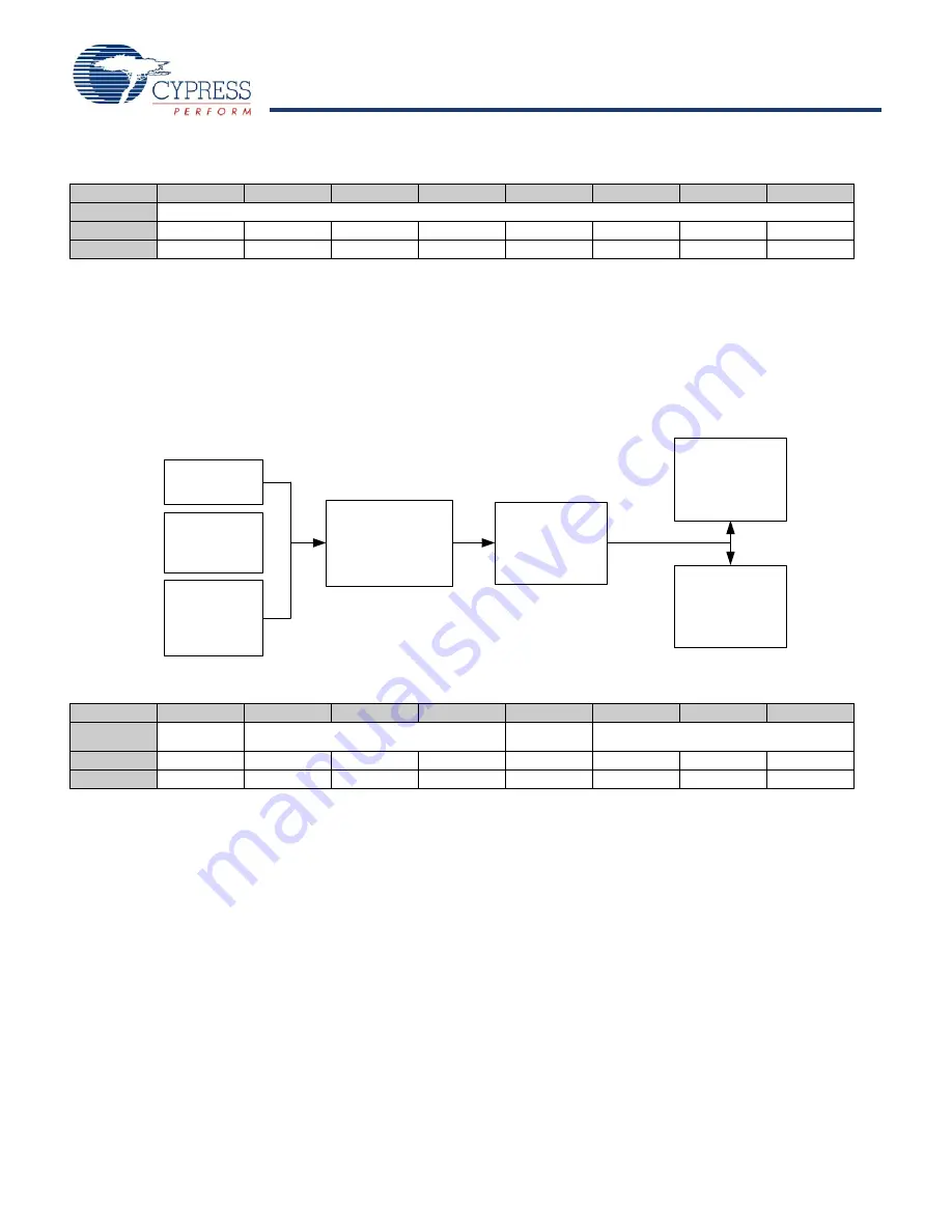 Cypress Semiconductor enCoRe CY7C601 Series Manual Download Page 48